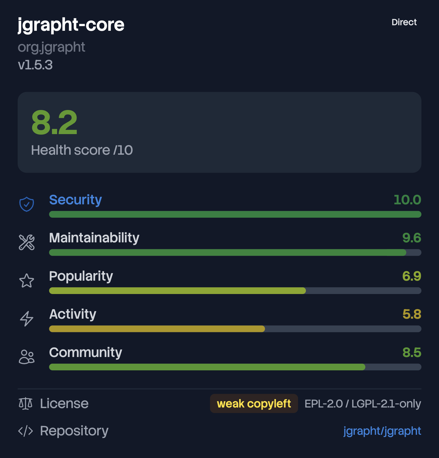 Package panel for jgrapht-core showing a health score of 8.2 and its five dimension bars