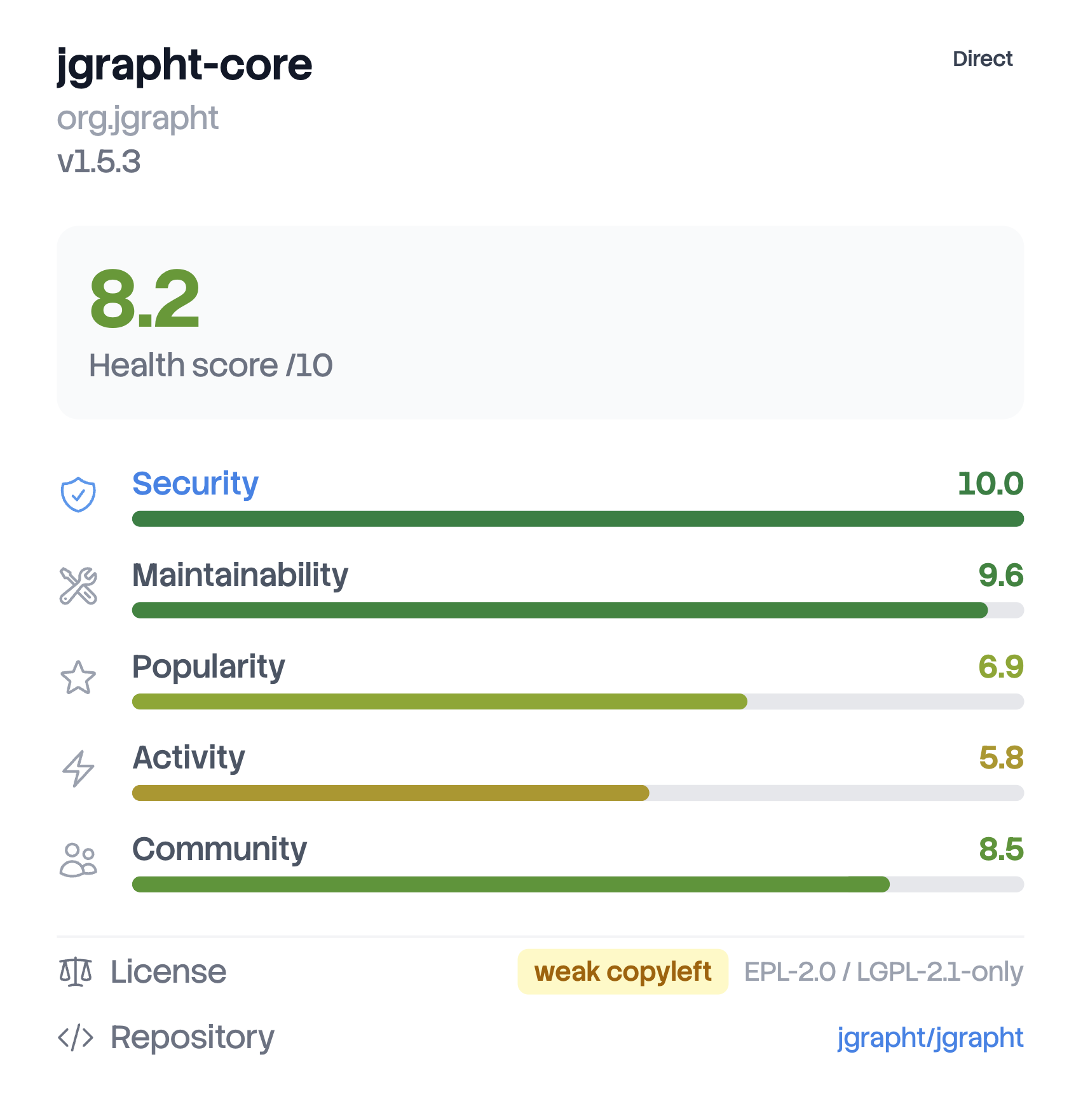 Package panel for jgrapht-core showing a health score of 8.2 and its five dimension bars