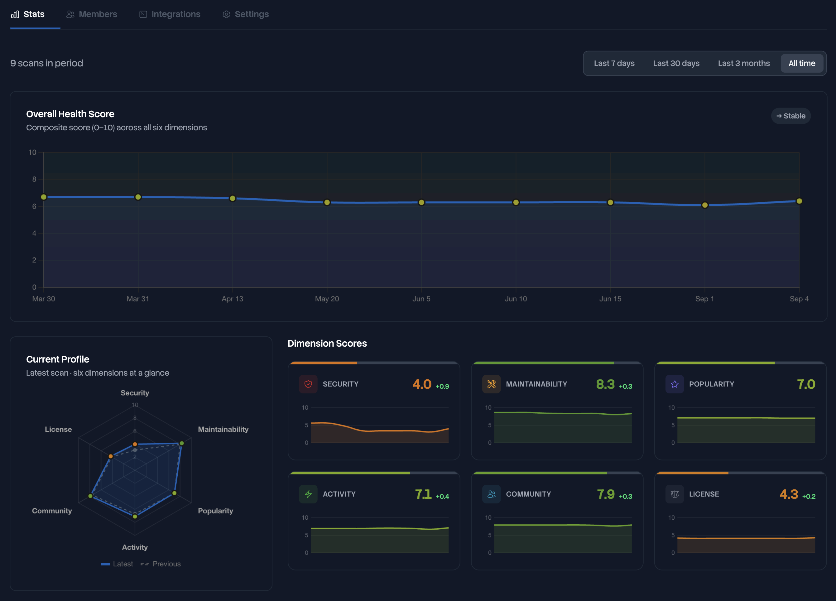 Stats tab with the period selector on All time, the Overall Health Score chart, the Current Profile radar and the six Dimension Scores sparklines