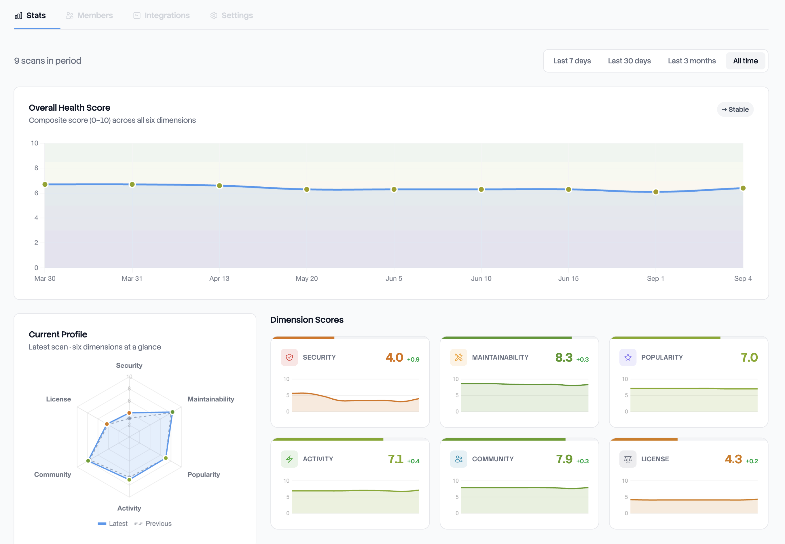 Stats tab with the period selector on All time, the Overall Health Score chart, the Current Profile radar and the six Dimension Scores sparklines