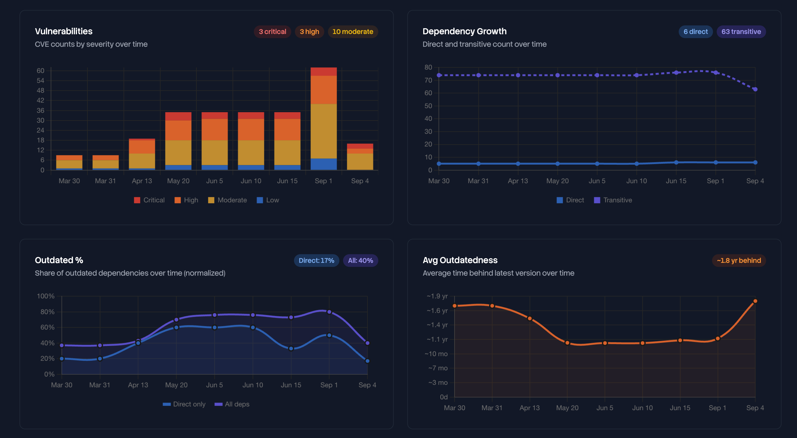 The four trend cards over the period, Vulnerabilities as stacked bars by severity, Dependency Growth, Outdated % and Avg Outdatedness