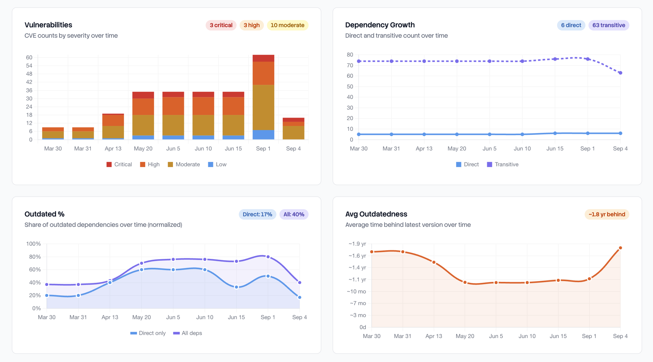 The four trend cards over the period, Vulnerabilities as stacked bars by severity, Dependency Growth, Outdated % and Avg Outdatedness